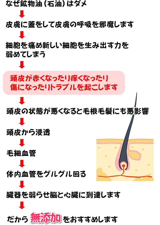 鉱物油は頭皮が赤くなったり痒くなったり傷になったりトラブルを起こします。だから完全無添加をおすすめします。